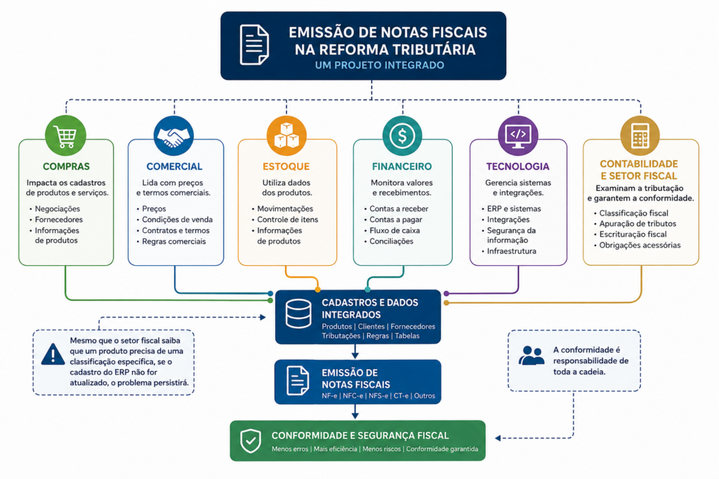 emissão de notas fiscais na Reforma Tributária