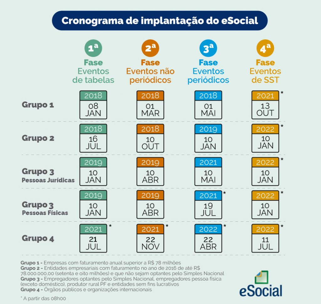 Cronograma do novo eSocial Simplificado. Fonte: Governo Federal